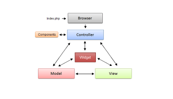 ApPHP MVC Framework screenshot