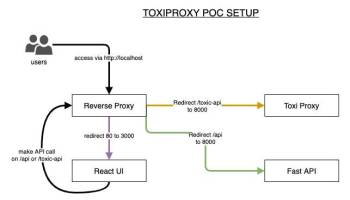 Toxiproxy screenshot